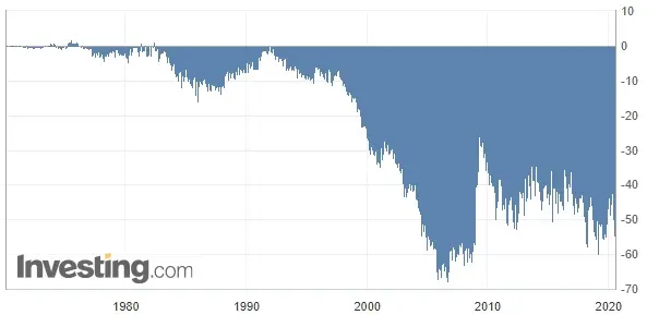 Wykres bilansu handlowego Stanów Zjednoczonych (od 1970 roku)